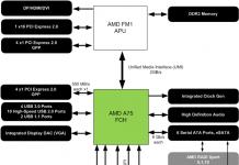 Обзор и тестирование двух системных плат для Socket FM1 на чипсете AMD A75 производства ECS и MSI Что такое чипсет